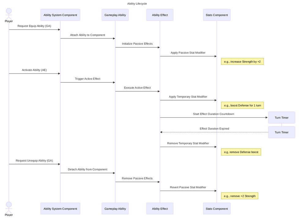 Sequence Diagram